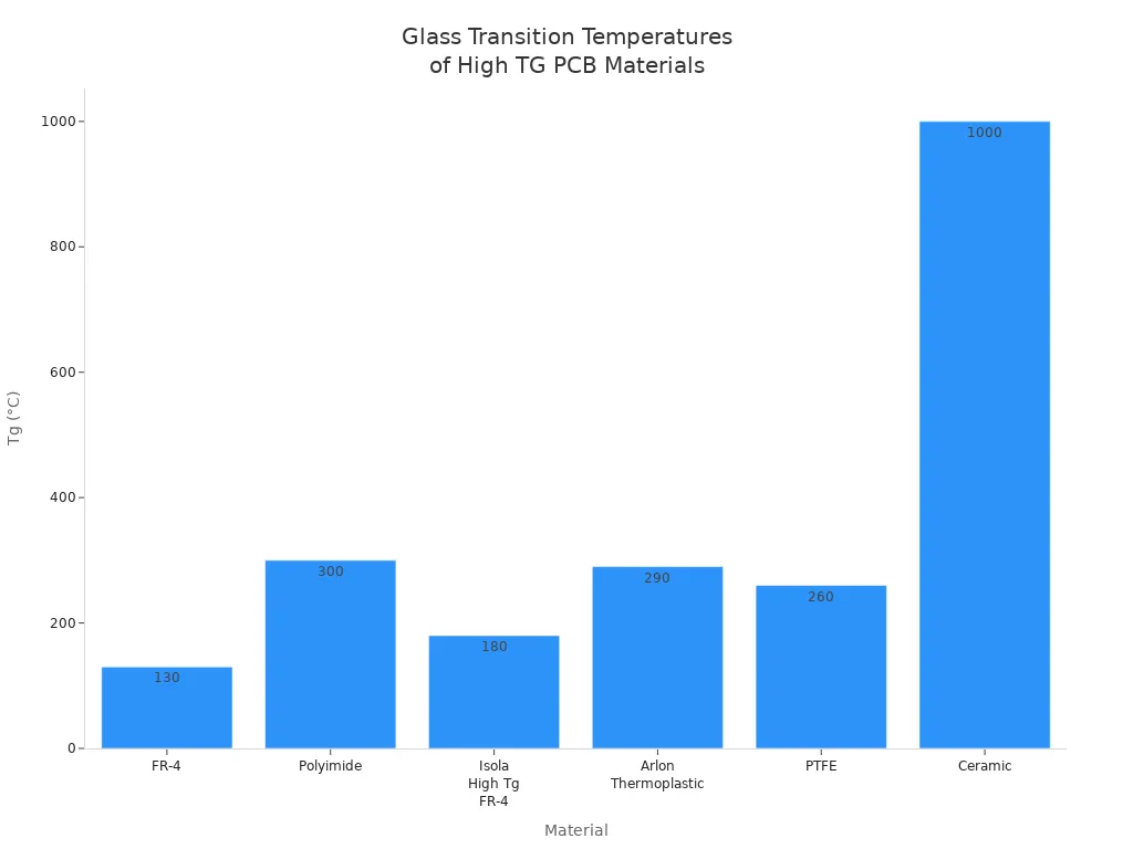 Bar chart comparing glass transition temperatures of common high TG PCB materials