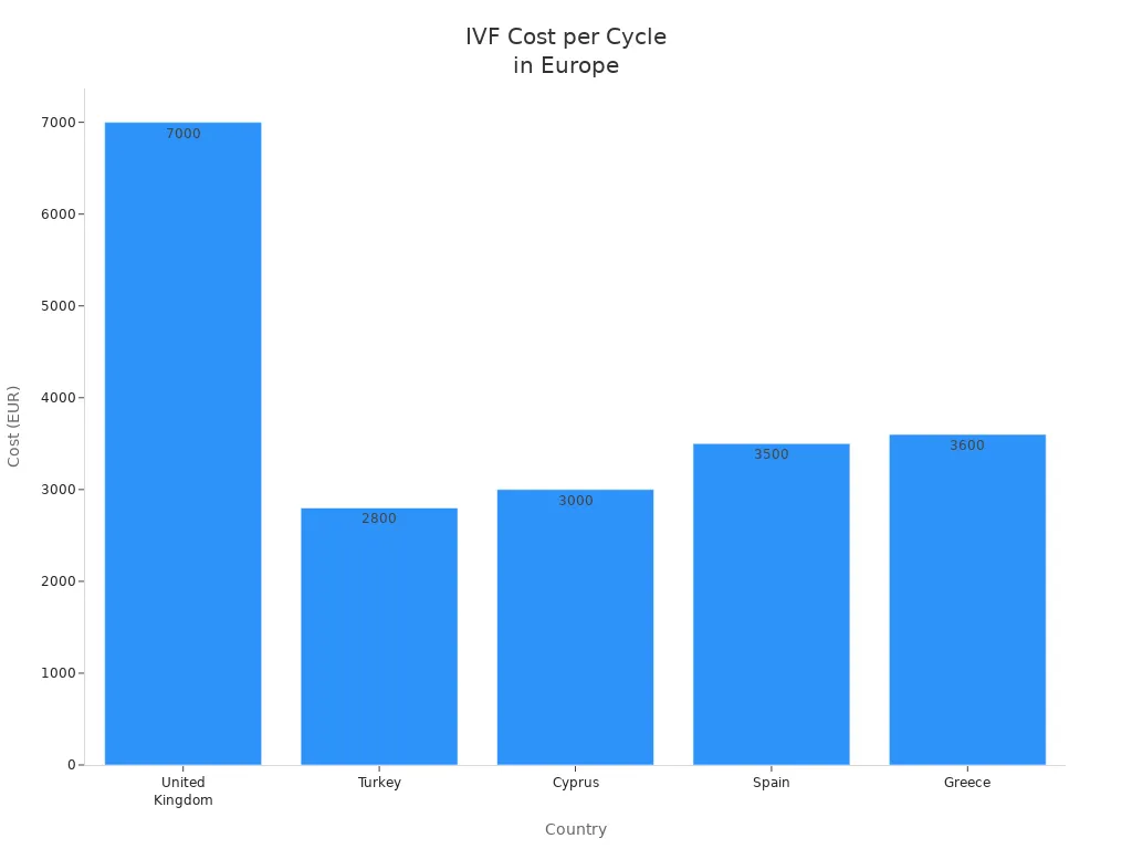 Bar chart comparing typical IVF costs per cycle in the UK, Turkey, Cyprus, Spain, and Greece.