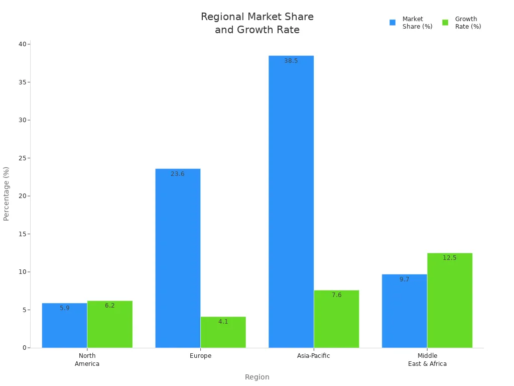 Grouped bar chart showing market share and growth rate for high-purity nitrogen supply across regions