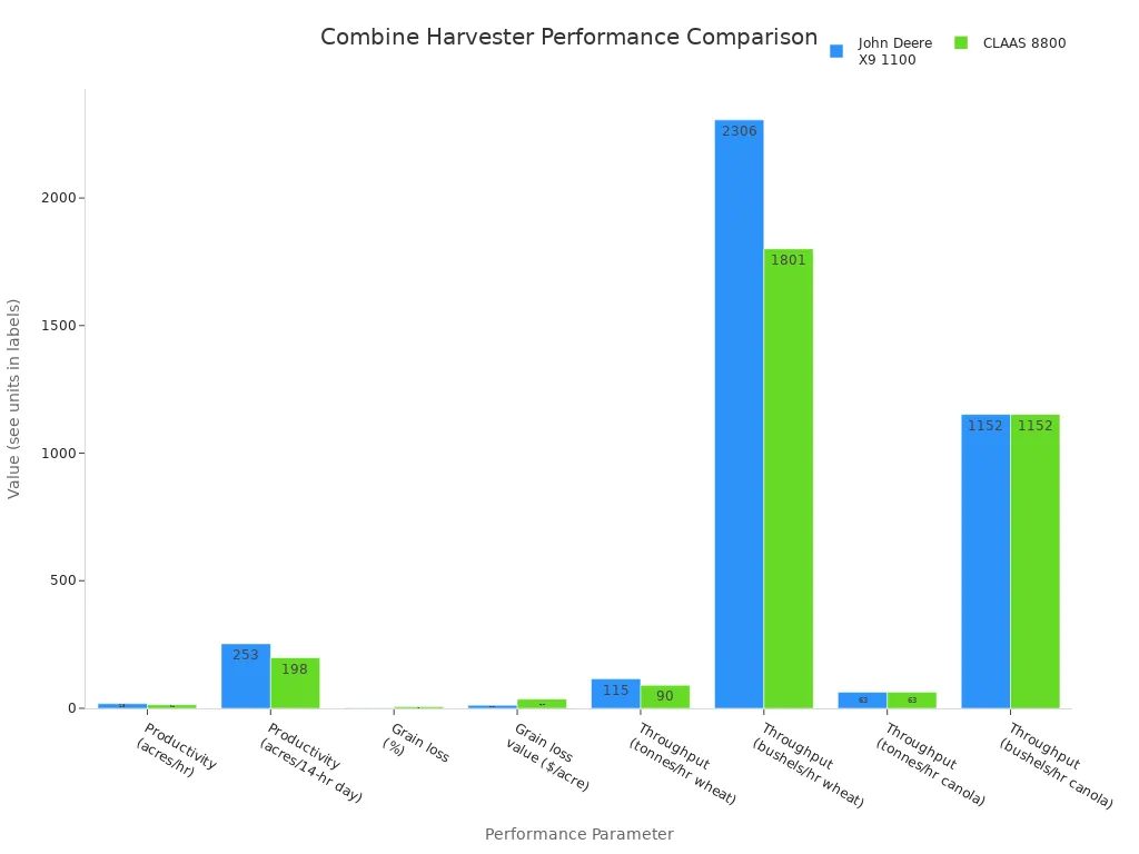 Bar chart comparing productivity, grain loss, and throughput for modern combine harvesters