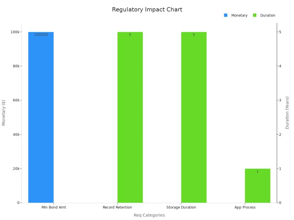 A dual-axis bar chart showing numeric regulatory impacts on bonded warehousing