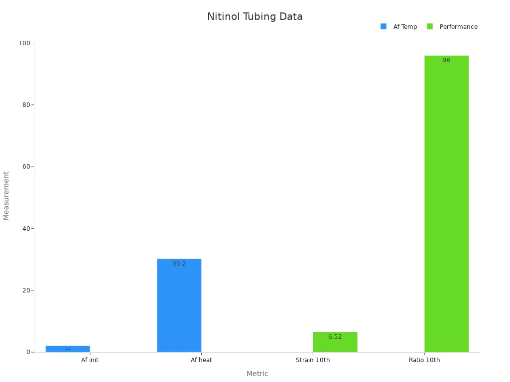 Bar chart comparing temperature and performance metrics of nitinol tubing