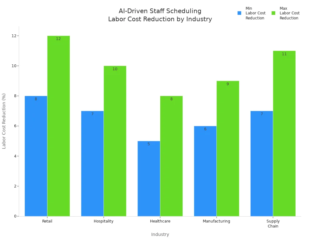Bar chart showing minimum and maximum labor cost reduction percentages by industry due to AI-driven staff scheduling.