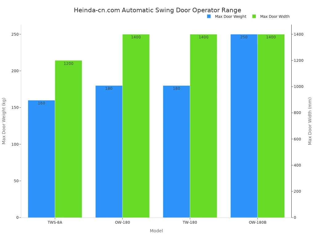 A bar chart showing the maximum door weight and maximum door width for different automatic swing door operator models from Heinda-cn.com.