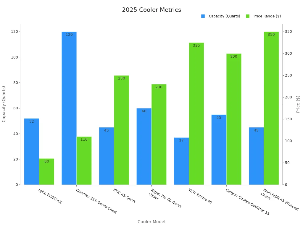 Bar chart comparing cooler capacity and price for camping in 2025.