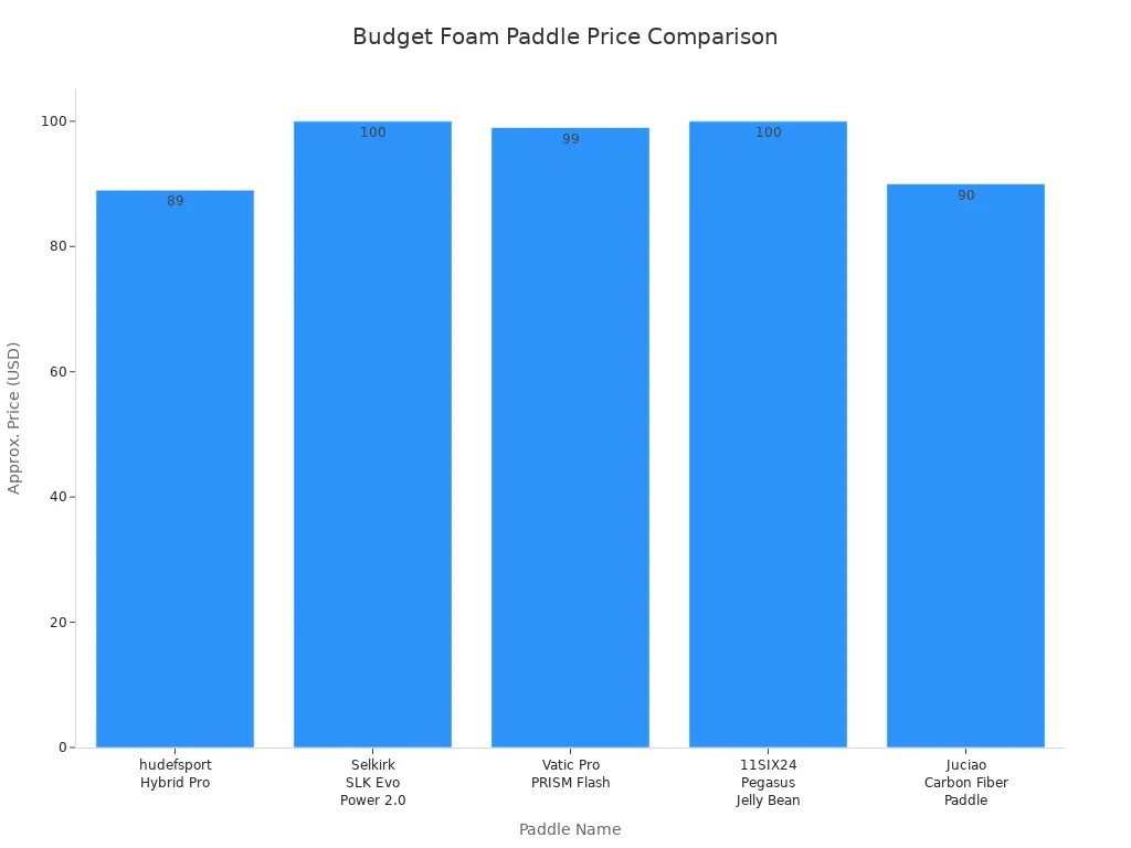 Bar chart comparing price ranges of five budget foam pickleball paddles