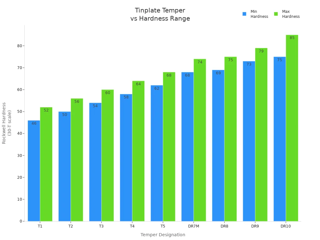 Bar chart showing Rockwell hardness ranges for tinplate temper designations