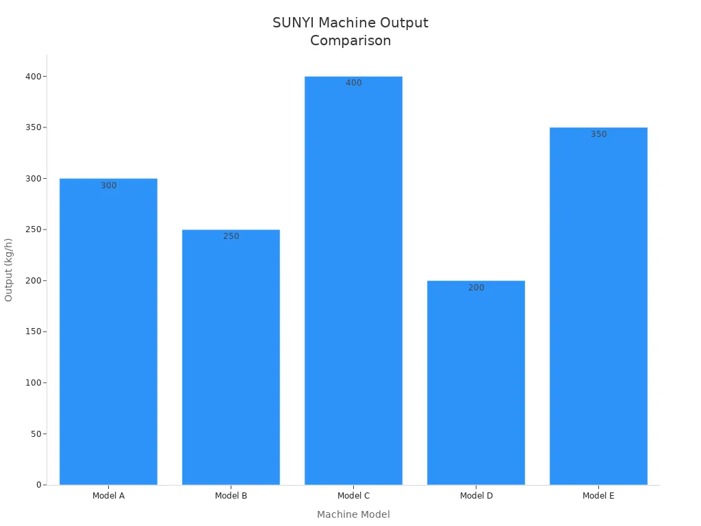 Bar chart comparing output capacity of SUNYI machine models