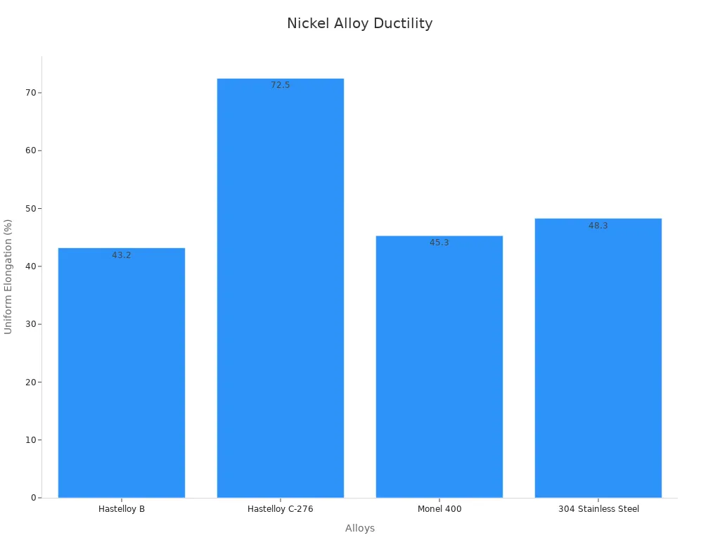 Bar chart comparing uniform elongation percentages of four nickel-based alloys.