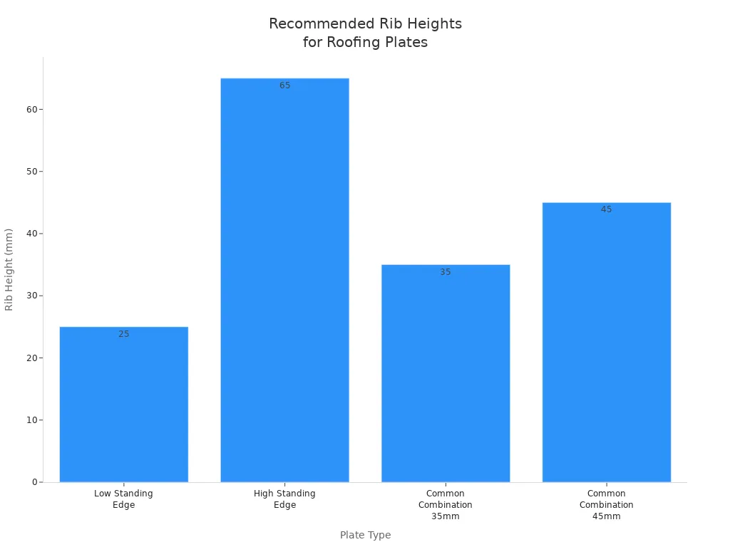 Bar chart comparing rib heights for different Al-Mg-Mn roofing plate types
