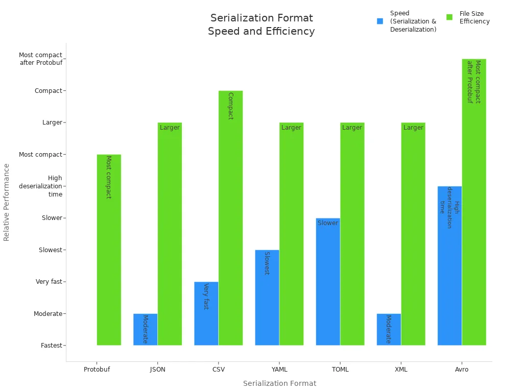 Bar chart comparing serialization formats by speed and file size efficiency