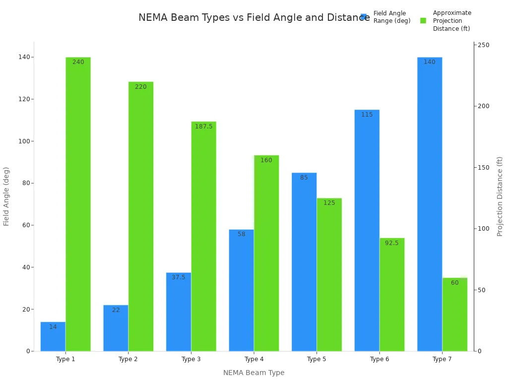 Bar chart showing NEMA beam types with field angle and projection distance