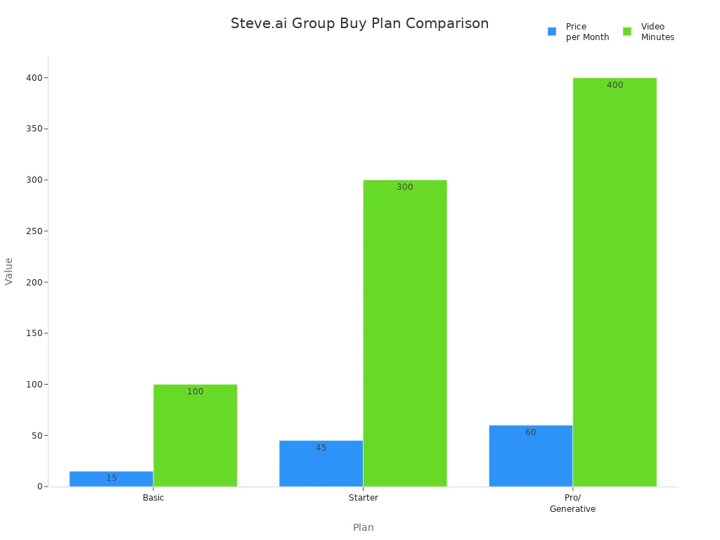Bar chart comparing price and video minutes for Steve.ai group buy plans