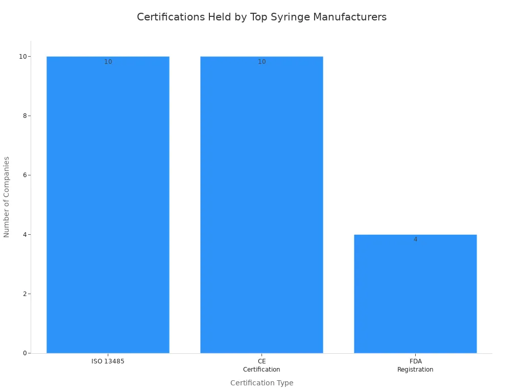 Bar chart showing counts of ISO 13485, CE, and FDA certifications among top Chinese syringe manufacturers
