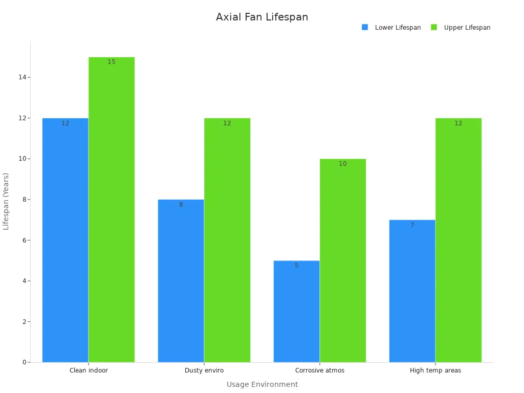 A bar chart comparing lower and upper lifespan ranges for axial fans across various usage environments