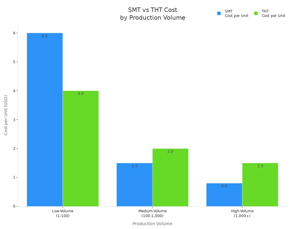 THT vs SMT cost 