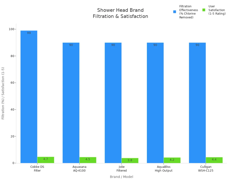 Grouped bar chart comparing filtration effectiveness and user satisfaction for five leading filtered shower head brands.