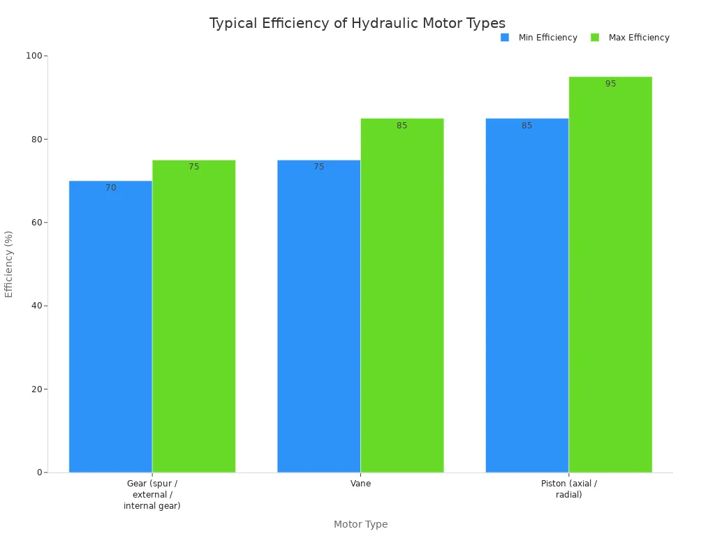 A bar chart showing the typical overall efficiency range for different hydraulic motor types: Gear, Vane, and Piston. Piston motors show the highest efficiency range.