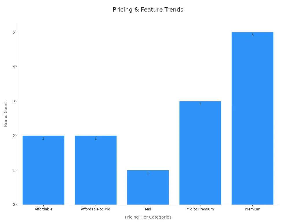 Bar chart showing the count of brands per pricing tier for lavalier microphones