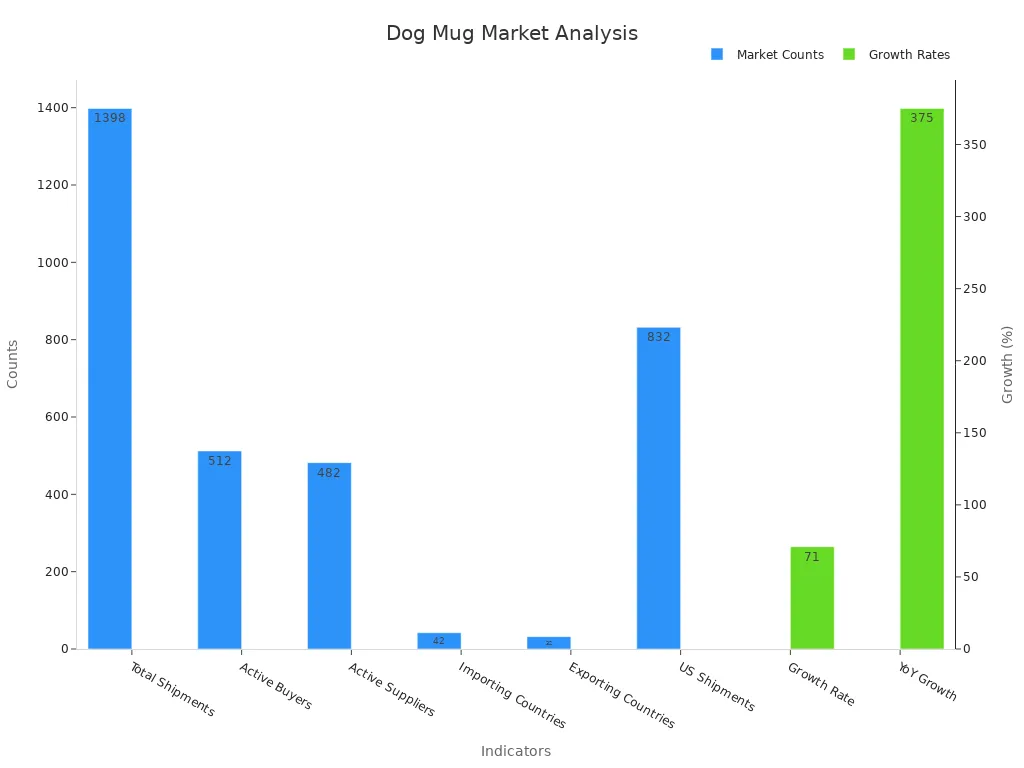Dual-axis bar chart showing dog mug market counts and growth rates.