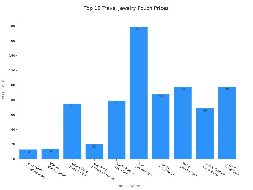 Bar chart comparing prices of top 10 travel jewelry pouches