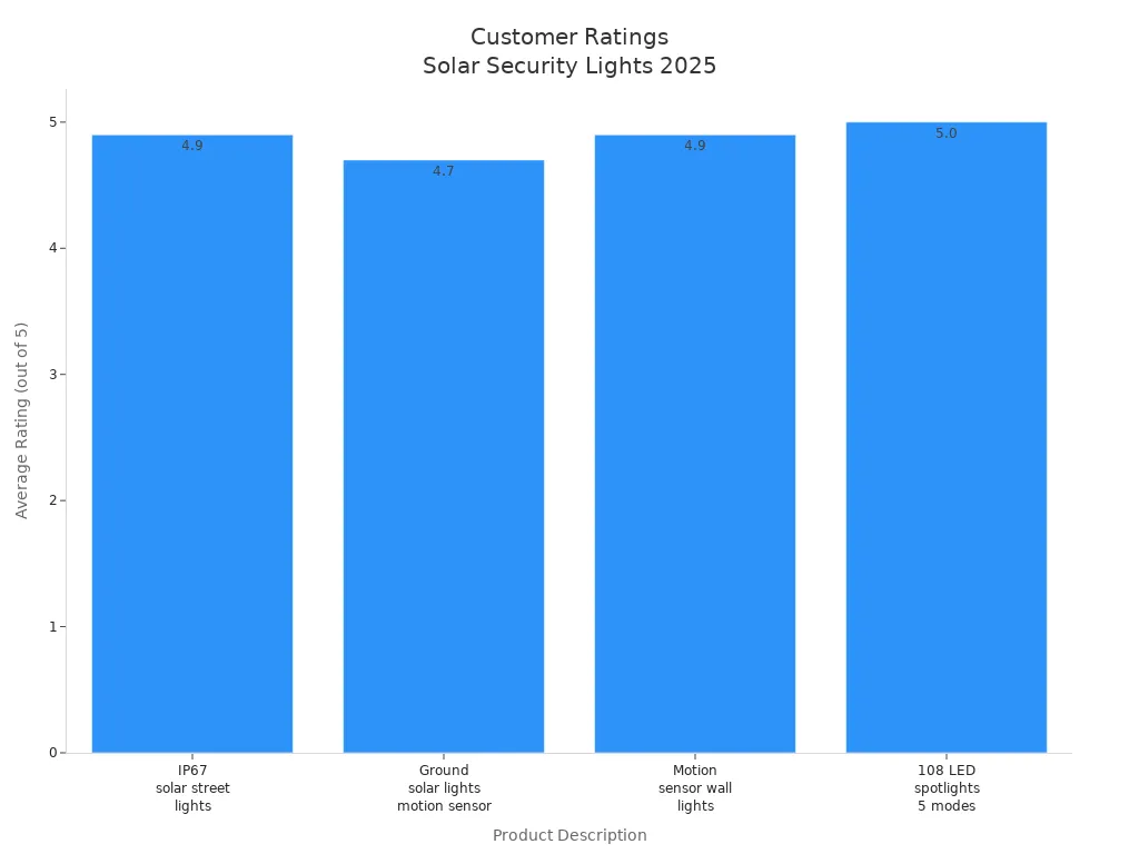 Bar chart comparing average customer satisfaction ratings for top solar security lights with motion sensors in 2025
