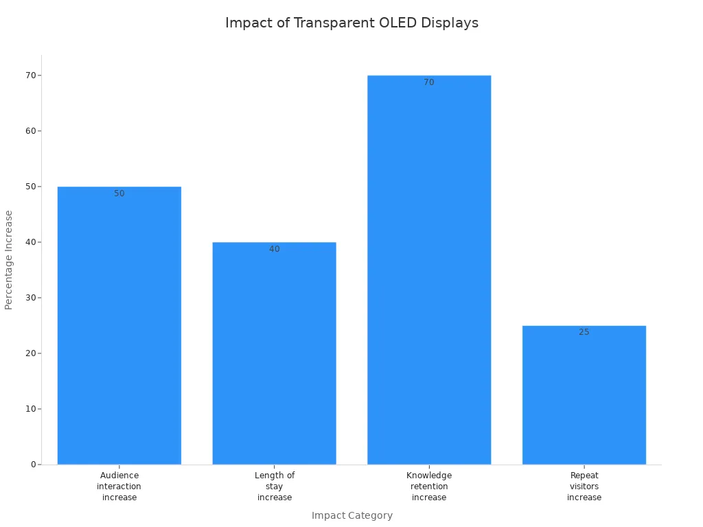 Bar chart showing various percentage increases in museum visitor engagement and learning due to transparent OLED displays