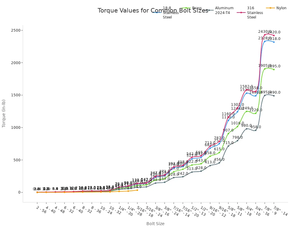 Line chart showing torque values for various bolt sizes and materials