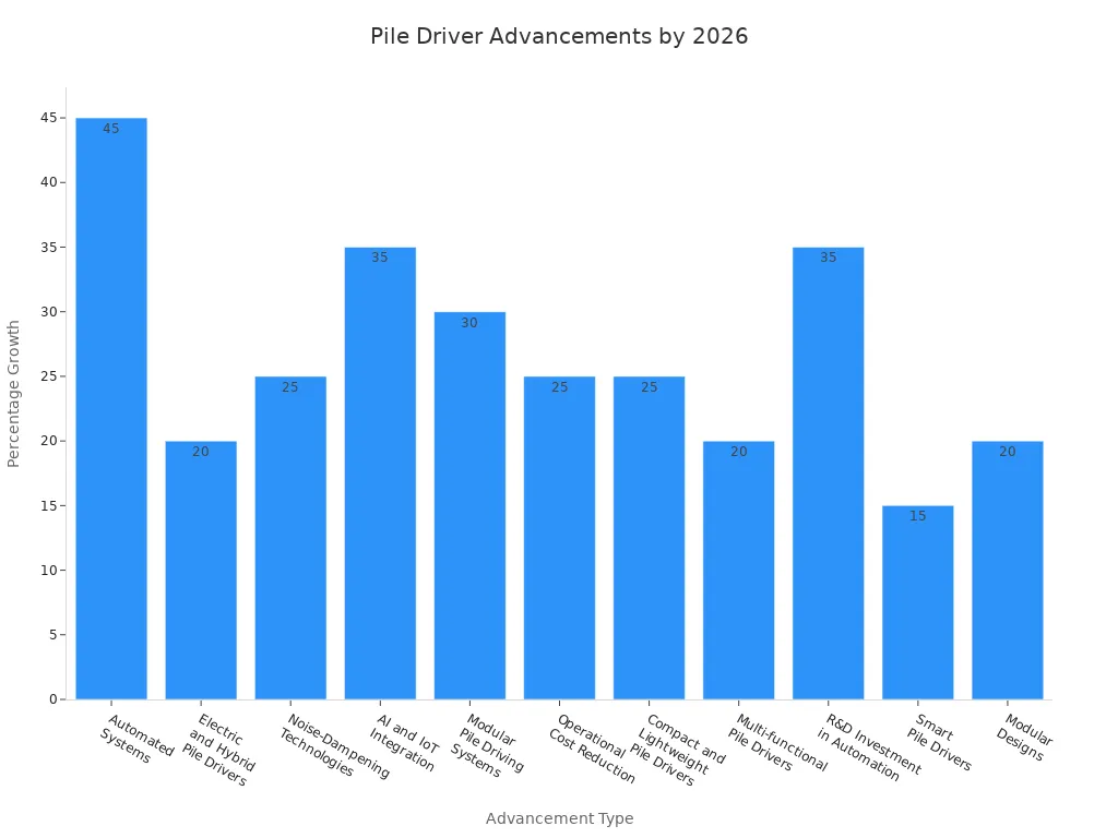 Bar chart showing percentage growth of pile driver machine advancements expected by 2026