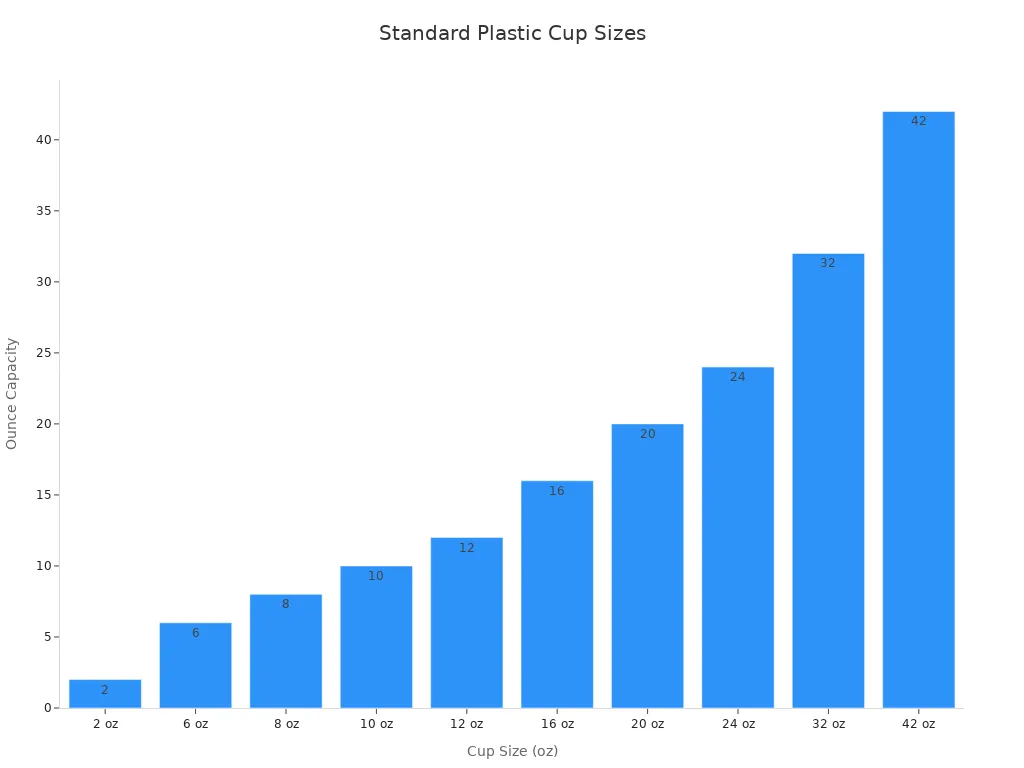 Bar chart showing standard plastic cup sizes by ounce capacity