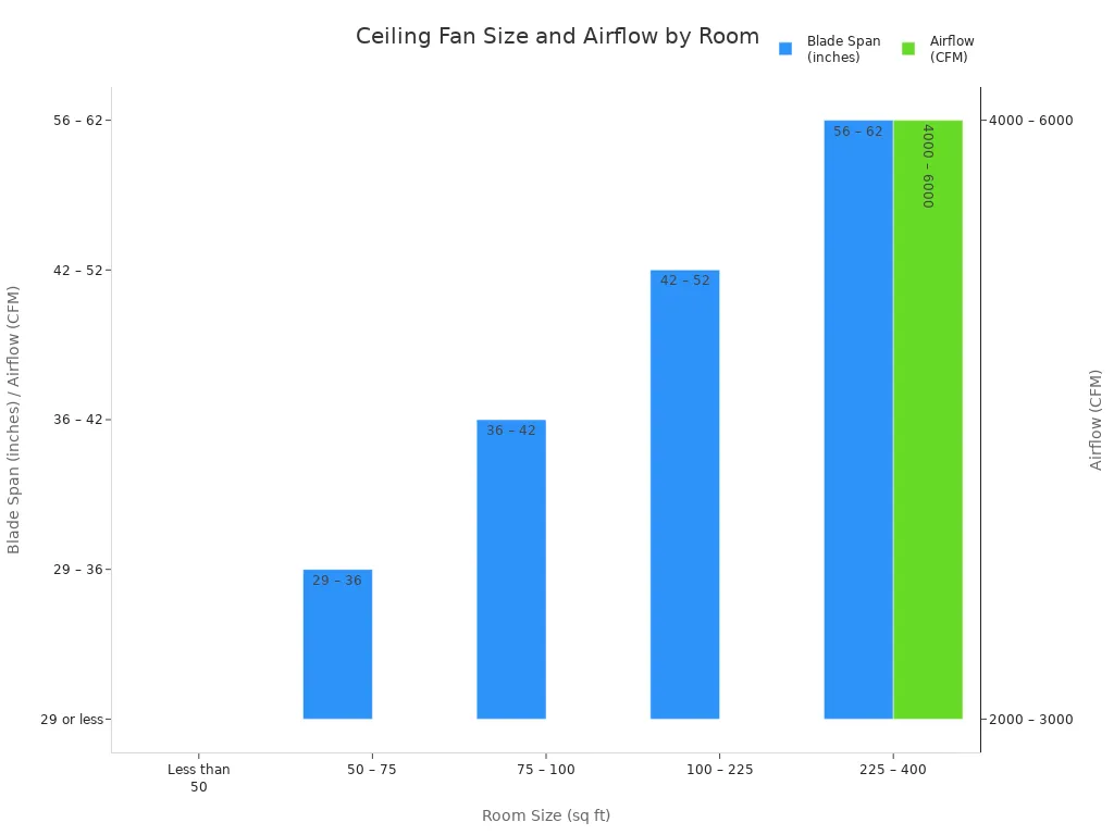Bar chart showing recommended ceiling fan blade span and airflow for different room sizes