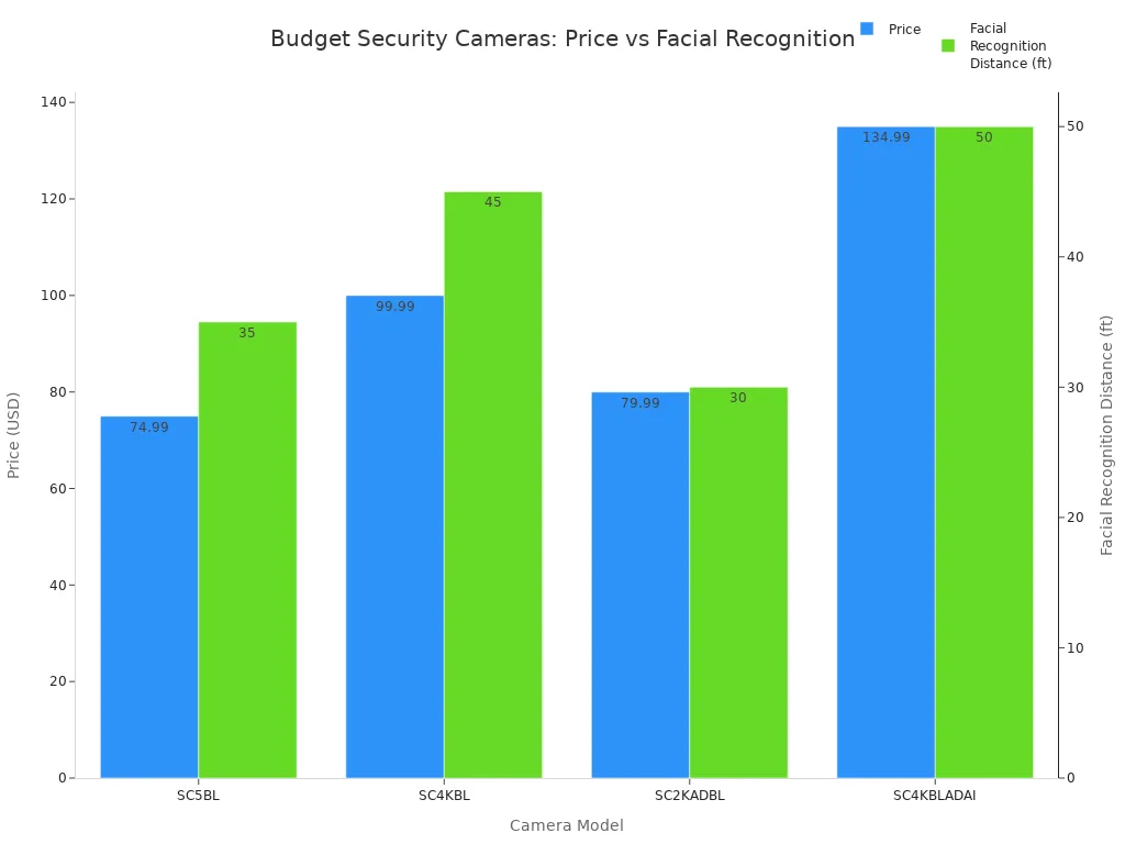 Bar chart comparing price and facial recognition distance for four budget home security cameras