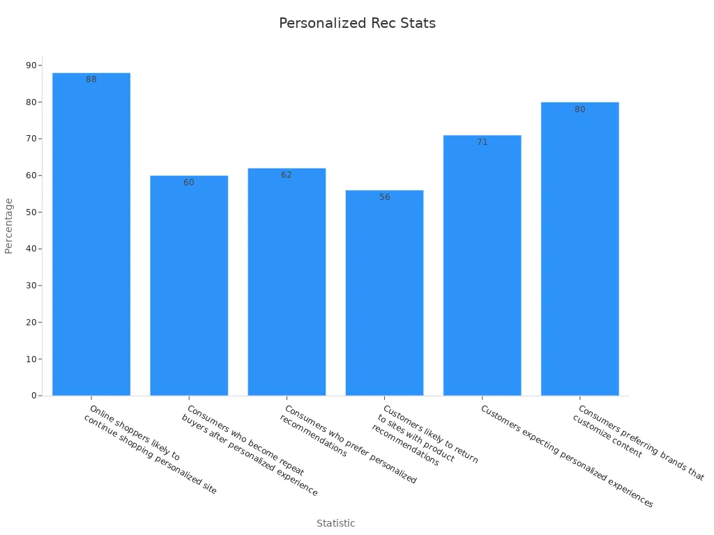 Bar chart showing personalized recommendation statistics
