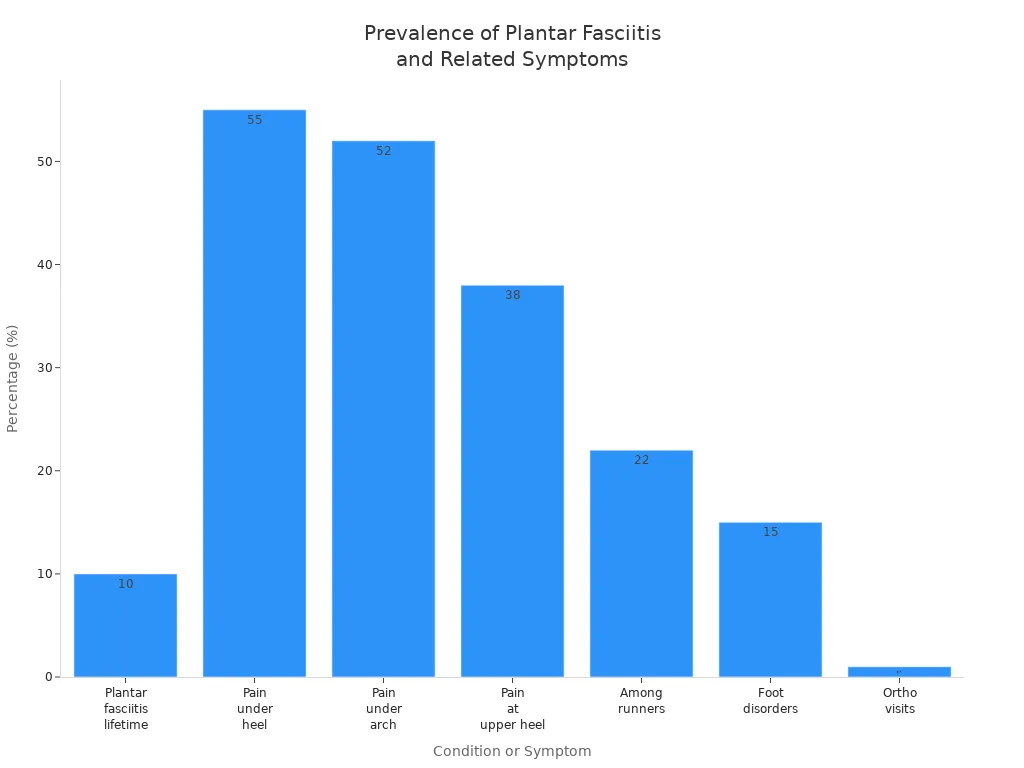 Bar chart comparing plantar fasciitis prevalence and related foot pain symptoms