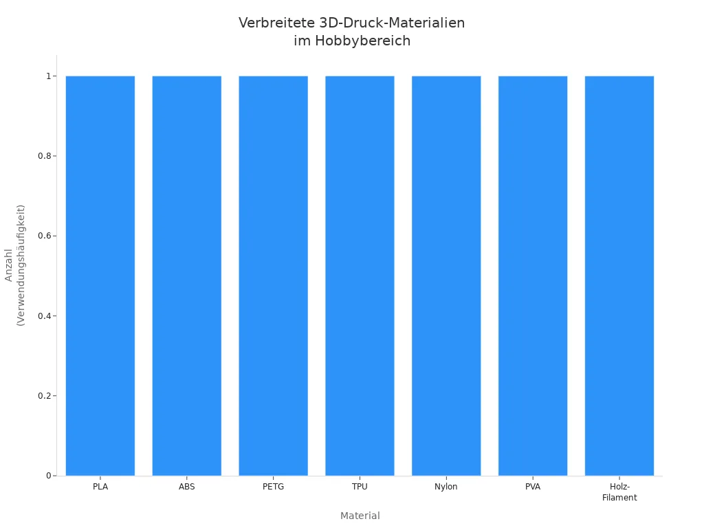 Balkendiagramm der meistgenutzten 3D-Druck-Materialien im Hobbybereich