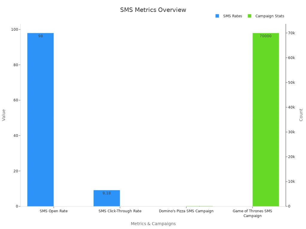 Bar chart comparing SMS open rate, click rate, and campaign results