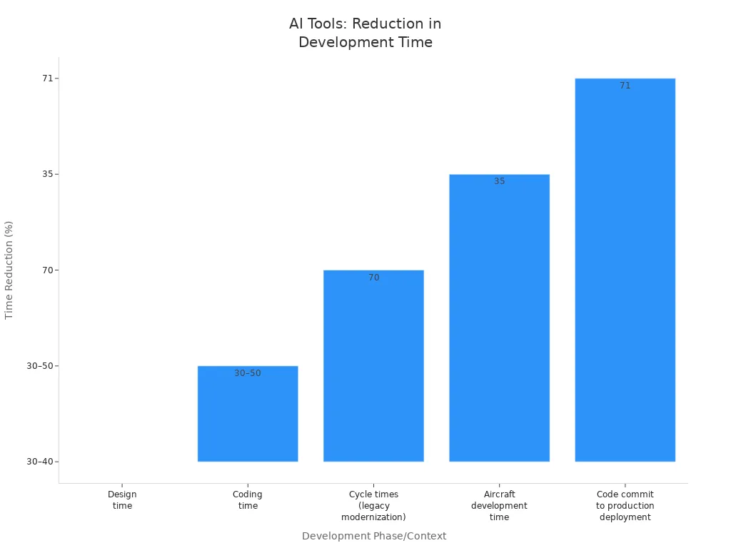Bar chart showing average time reduction percentages across development phases using AI-assisted prototyping tools