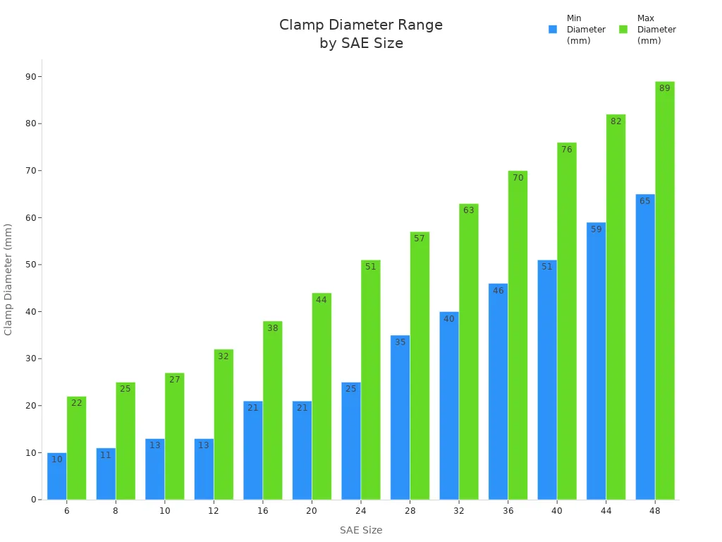 条形图显示了每种 SAE 尺寸的最小和最大夹钳直径（单位：毫米
