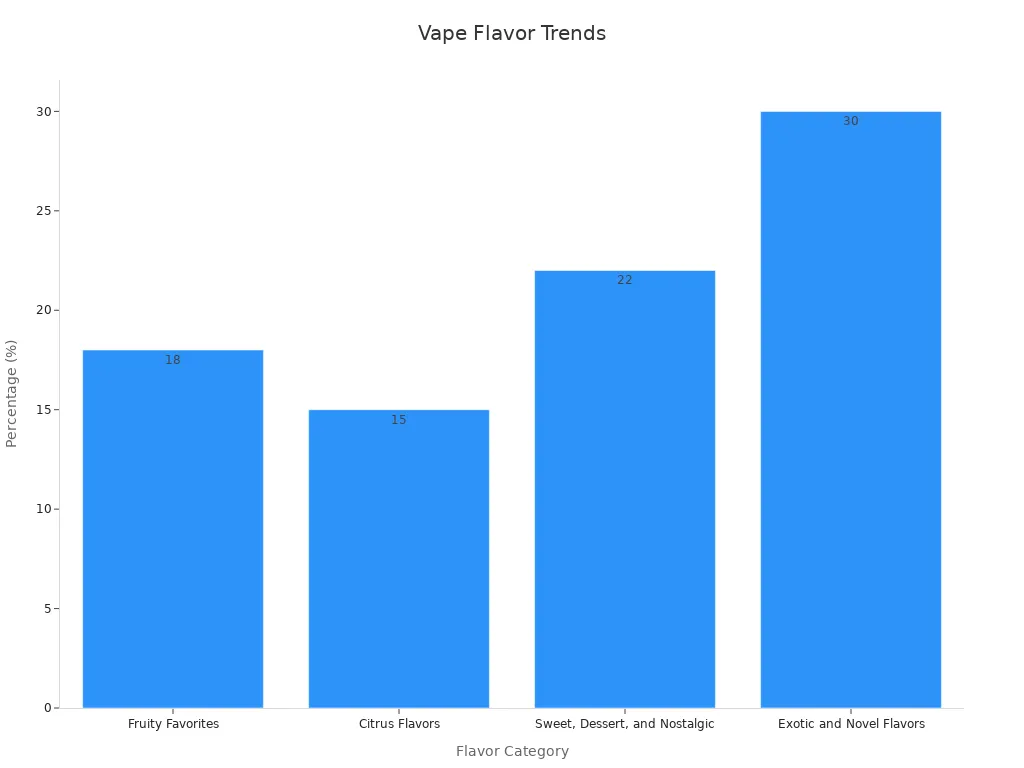 Bar chart showing vape flavor trends percentages