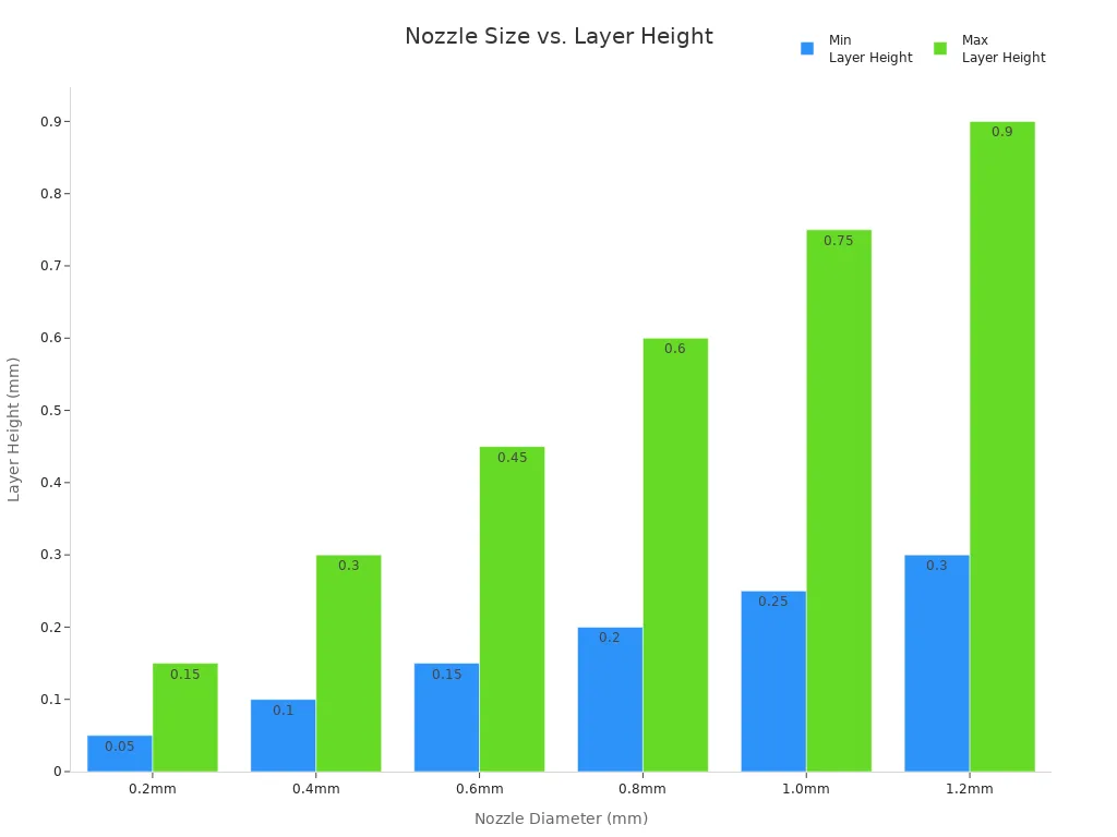 Bar chart comparing recommended minimum and maximum layer heights for different 3D printer nozzle diameters
