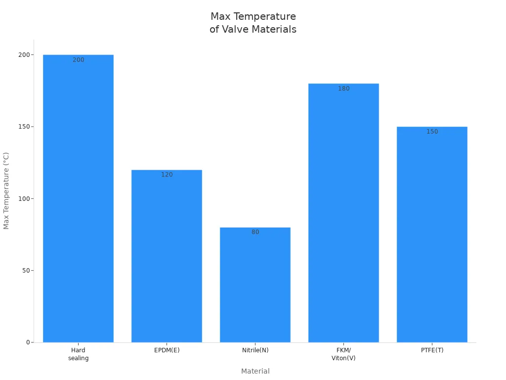 Bar chart comparing max temperature resistance of valve materials