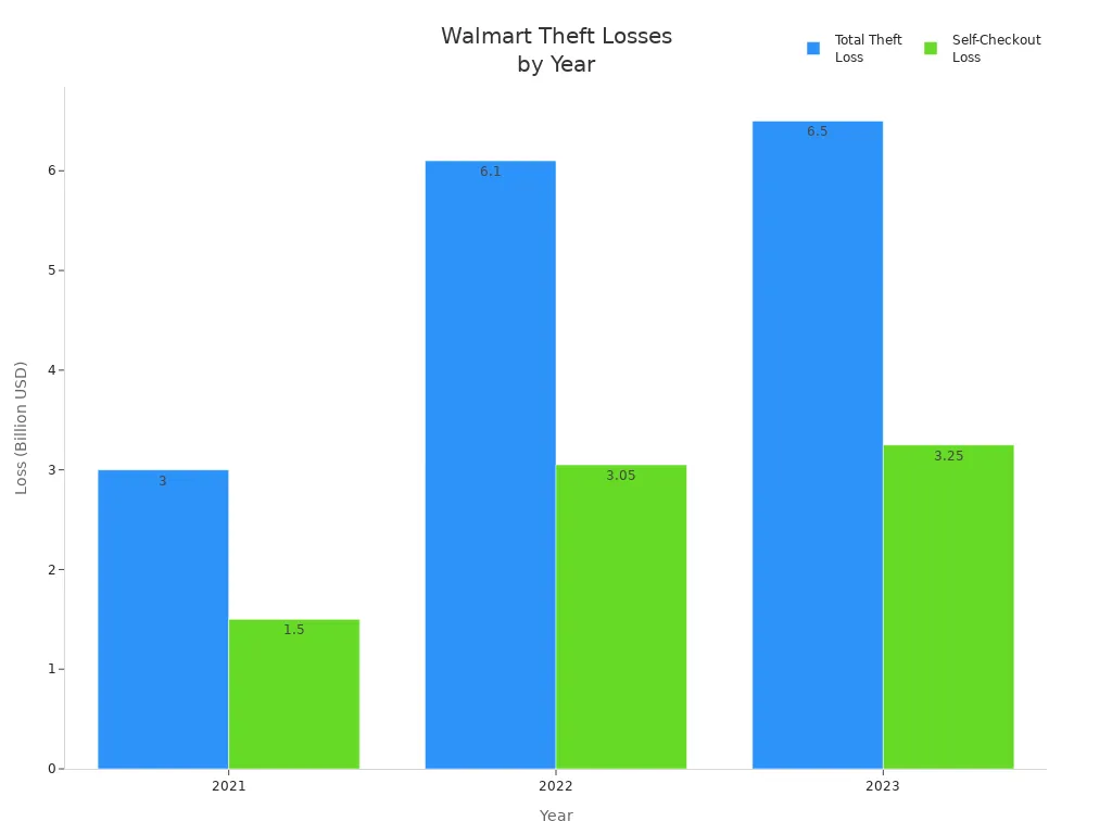 Bar chart comparing Walmart'
                style=