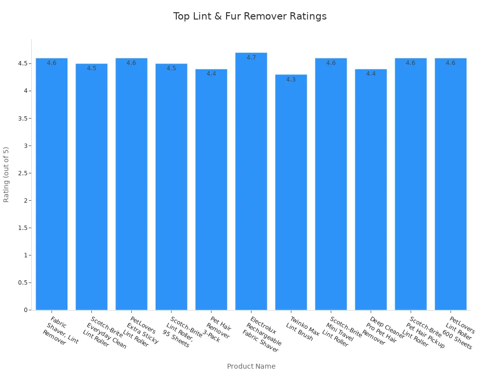 Bar chart comparing ratings of top lint and fur removers for black clothes
