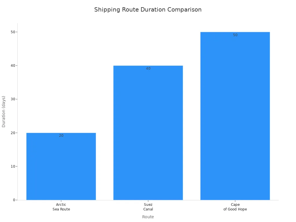Bar chart comparing shipping route durations via Arctic, Suez, and Cape of Good Hope