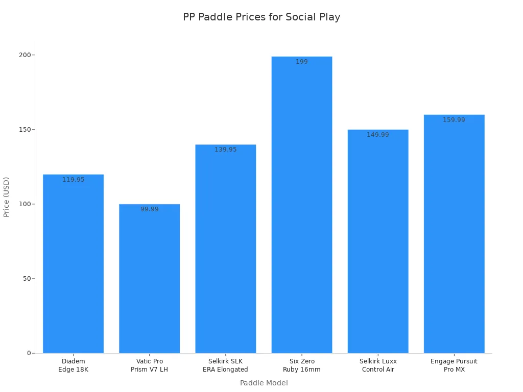 Bar chart comparing prices of high-quality PP pickleball paddles suitable for social play