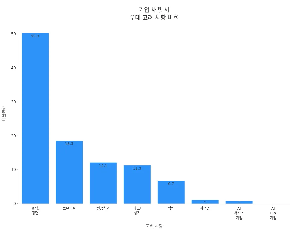 기업에서 채용 시 각 고려 사항별 우대 비율을 보여주는 막대 차트