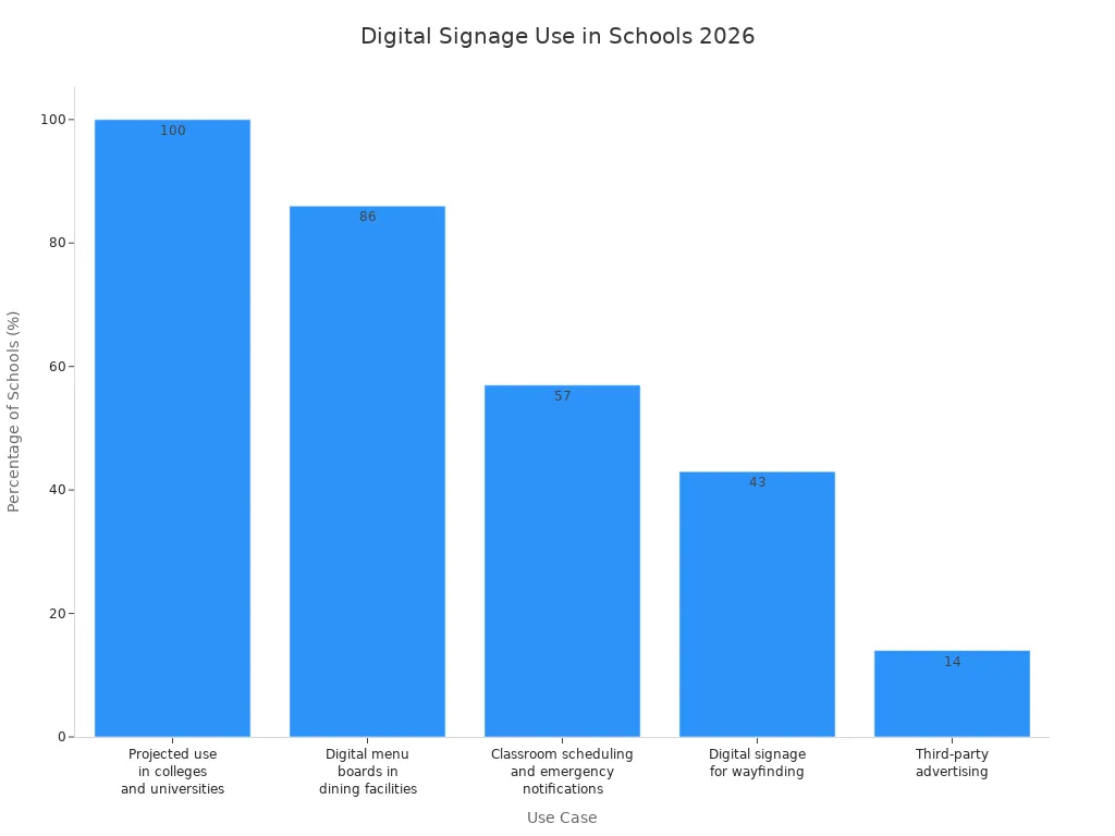 Bar chart showing projected digital signage use cases and their percentages in schools for 2026
