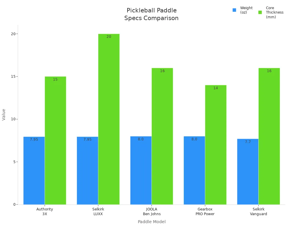 Grouped bar chart comparing weight and core thickness of Authority 3X and other nomex pickleball paddles