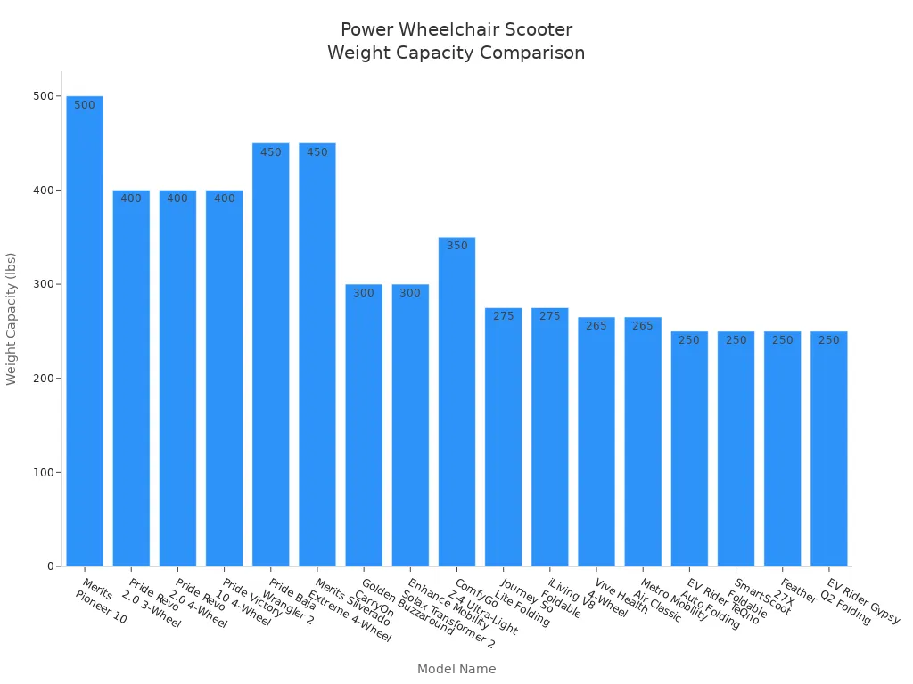 Bar chart comparing weight capacity of various power wheelchair scooter models