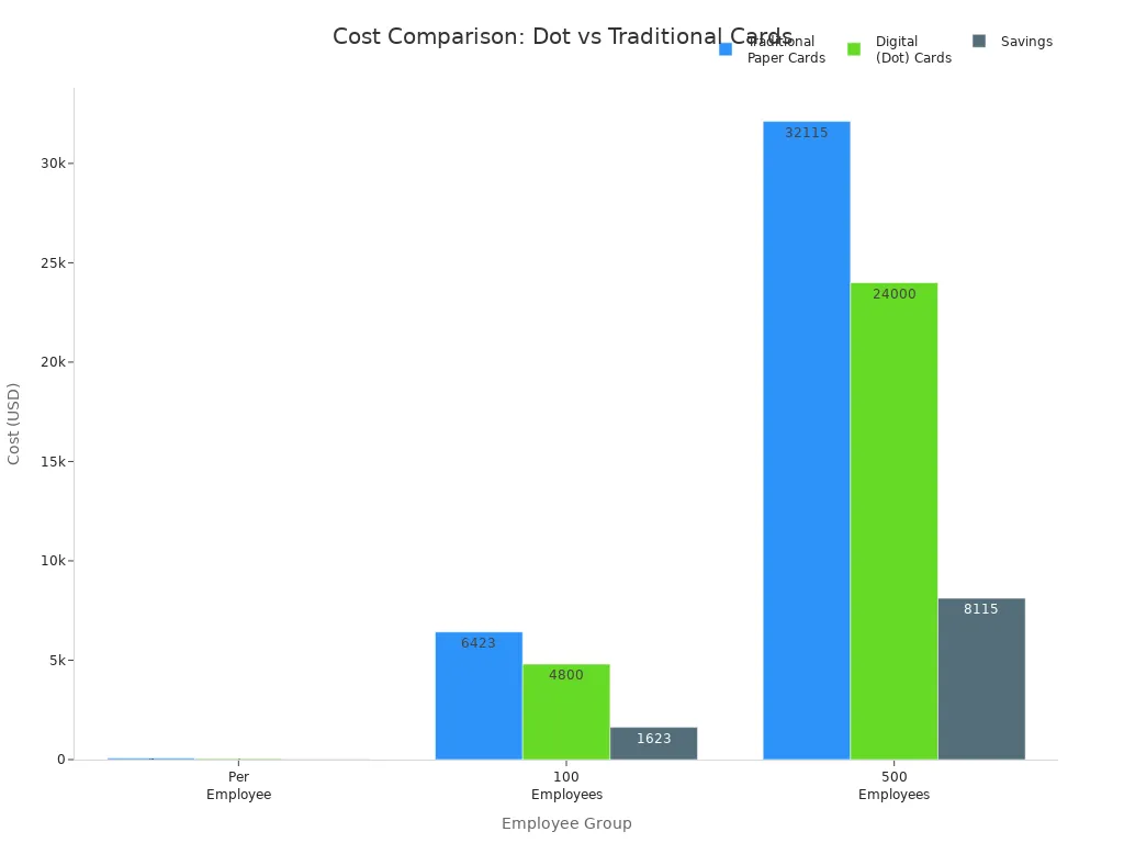 Bar chart comparing costs and savings for Dot and traditional business cards across employee group sizes